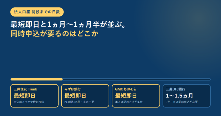 紺色の背景に「法人口座 開設までの日数」「最短即日と1ヵ月〜1ヵ月半が並ぶ。同時申込が要るのはどこか」という見出しと、三井住友Trunk・みずほ銀行・GMOあおぞらが最短即日、三菱UFJ銀行が1〜1.5ヵ月と並ぶ4枚のカードを配置したアイキャッチ