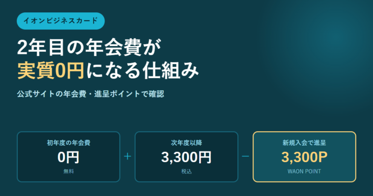イオンビジネスカードの年会費を初年度0円・次年度3,300円・新規入会で3,300WAON POINT進呈の3段で示した図