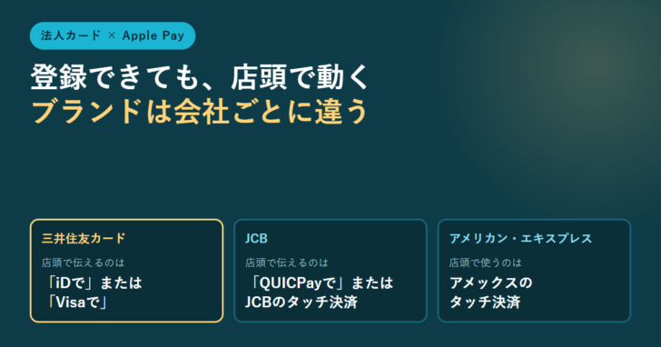 三井住友カード・JCB・アメリカン・エキスプレスのそれぞれで、Apple Payが店頭でどの決済として動くかを並べたアイキャッチ画像