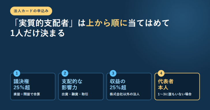 法人カードの申込みにおける実質的支配者の判定を4段階の番号付きカードで示したアイキャッチ