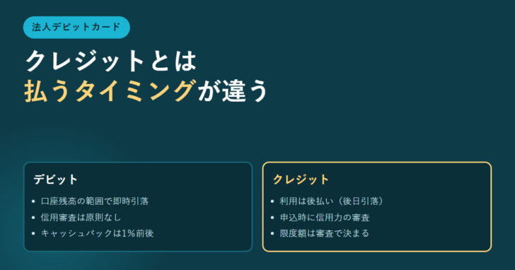 デビットは即時引落・審査なし、クレジットは後払い・信用審査ありと2列で対比した図