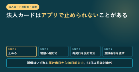 法人カードはアプリで止められないことがあるという見出しと、止める・警察へ届ける・再発行を受け取る・登録番号を直すの4段階、補償は届け出日から60日前までという条件を並べたアイキャッチ画像