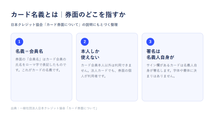 カード名義とは何かの全体像。券面の会員名が名義、本人しか使えない、署名は名義人自身が行う