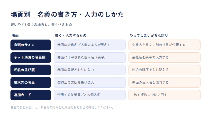 場面別の名義の書き方の比較軸。店頭のサイン、ネット決済の名義欄、氏名の並び順、請求先の名義、追加カード
