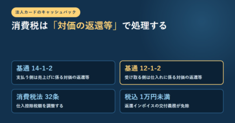 消費税法基本通達14-1-2・12-1-2・消費税法32条・税込1万円未満の4つを並べたアイキャッチ