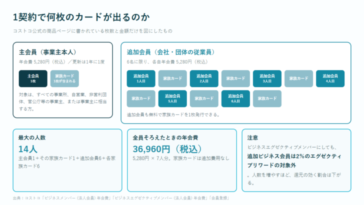 コストコの法人会員1契約から発行できるカードを、主会員・家族カード・追加会員6名・その家族カードに分けて示した図