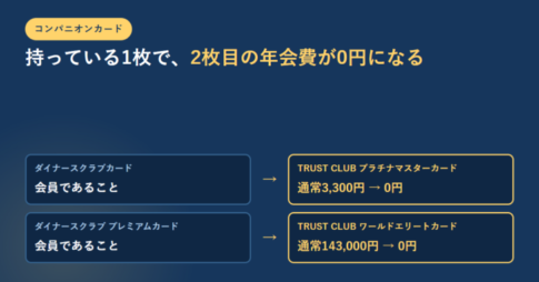 コンパニオンカードの関係を2本の矢印で示したアイキャッチ。ダイナースクラブカードの会員にはTRUST CLUB プラチナマスターカードが通常3,300円から0円、プレミアムカードの会員にはTRUST CLUB ワールドエリートカードが通常143,000円から0円になると示している