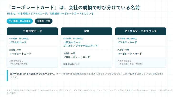 三井住友カード・JCB・アメリカン・エキスプレスが、中小規模企業向けをビジネスカード、大規模企業向けをコーポレートカードと呼び分けていることを並べた図