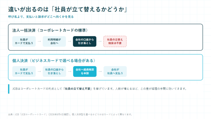 法人一括決済では社員の立替精算が不要になり、個人決済では社員が立て替えてから会社へ精算を申請することを示した流れ図