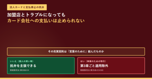 法人カードと支払停止の抗弁のアイキャッチ。その売買契約は営業のために結んだものかという分岐の下に、いいえなら割賦販売法第30条の4で抗弁を主張できる、はいなら第35条の3の60で第3章ごと適用除外という2つの箱が並んでいる