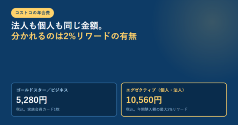 コストコの年会費を2枚のカードで比べたアイキャッチ。ゴールドスター/ビジネスは税込5,280円で家族会員カード1枚、エグゼクティブ(個人・法人)は税込10,560円で年間購入額の最大2%リワードと示している
