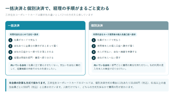 一括決済と個別決済について、社員の支払いから会社の精算までの4段階を並べて比べた図