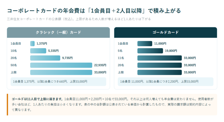 三井住友コーポレートカードのクラシックとゴールドについて、人数ごとの年会費合計を横棒で比べた図