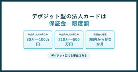 デポジット型の法人カードは保証金が限度額になる仕組み。年会費11,000円で30万〜100万円、44,000円で210万〜500万円、保証金の返還は解約から約2か月という要点を並べた図