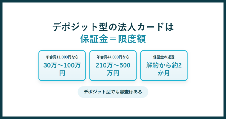 デポジット型の法人カードは保証金が限度額になる仕組み。年会費11,000円で30万〜100万円、44,000円で210万〜500万円、保証金の返還は解約から約2か月という要点を並べた図