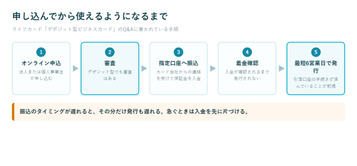デポジット型ビジネスカードの申込から審査、保証金の振込、着金確認、最短6営業日での発行までの流れを5段階で示した図