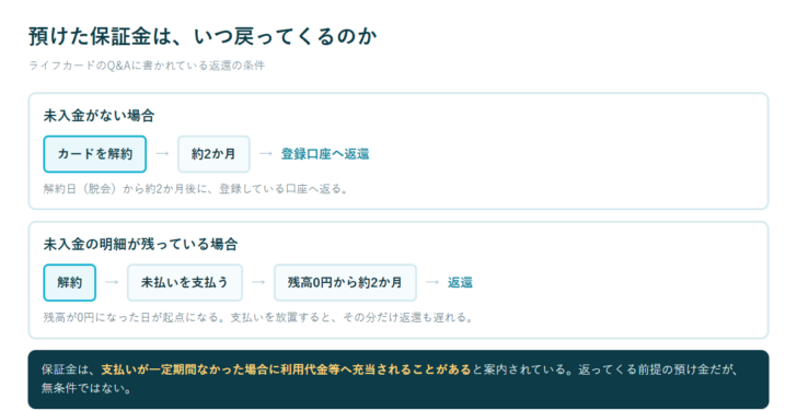 デポジット型ビジネスカードの保証金が、未入金がない場合と未入金が残っている場合でいつ返還されるかを2段に分けて示した図