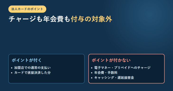 法人カードでポイントが付く利用と付かない利用を左右2枚のカードで対置したアイキャッチ