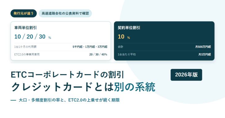 大口・多頻度割引の車両単位割引と契約単位割引の率を並べたアイキャッチ