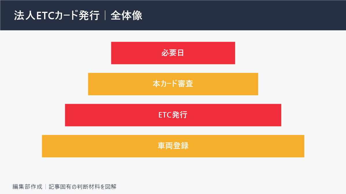 法人ETCカード発行｜全体像