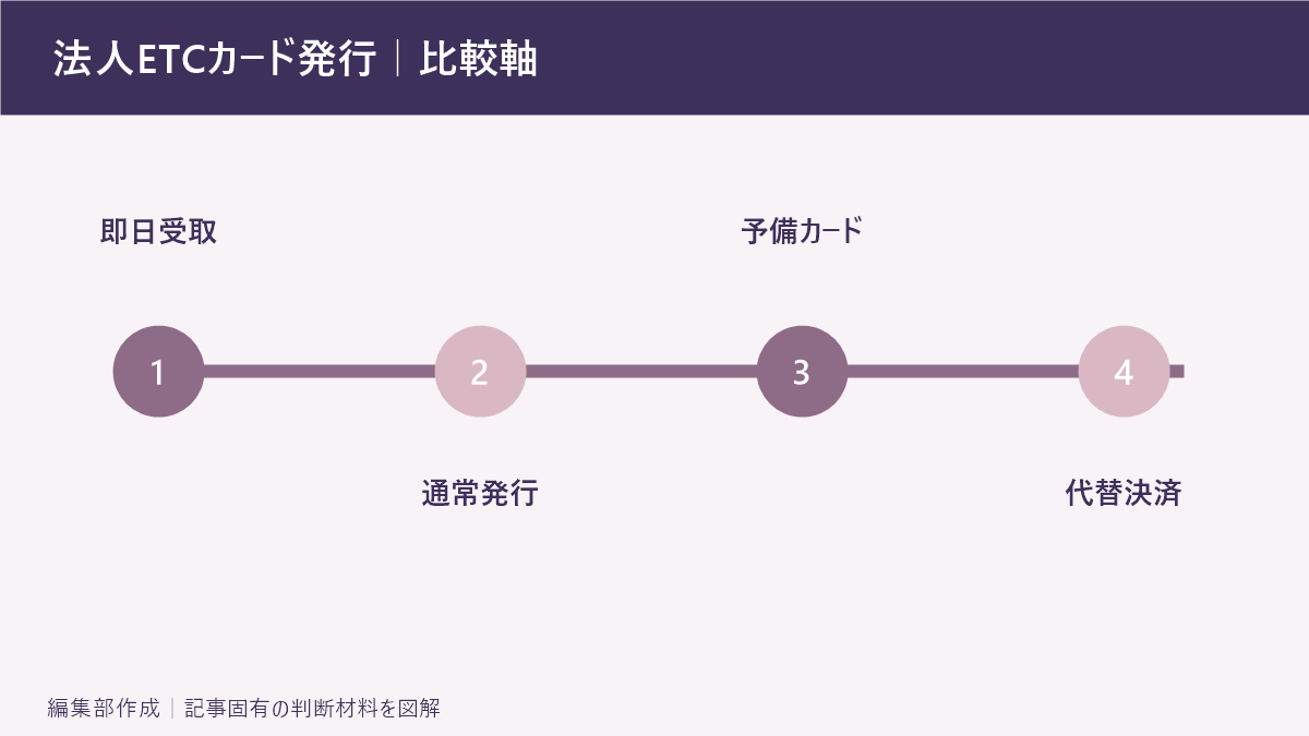 法人ETCカード発行｜比較軸