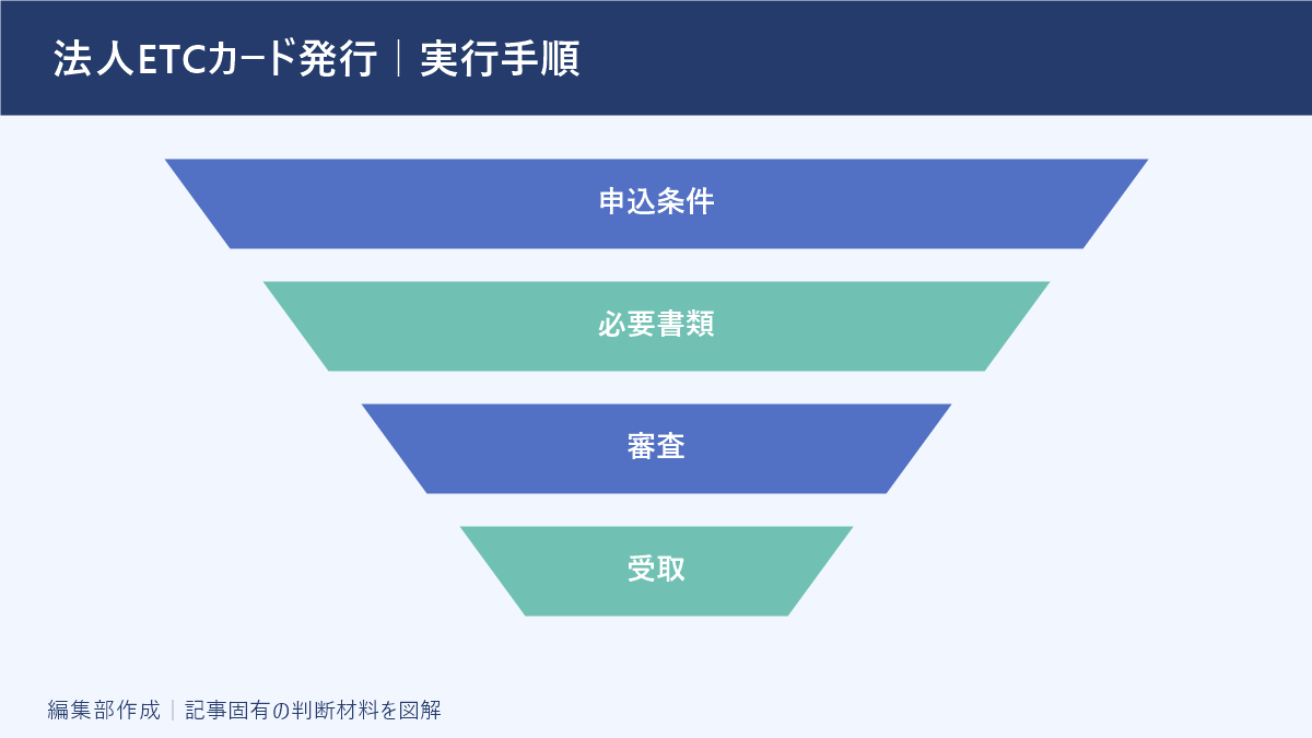 法人ETCカード発行｜実行手順
