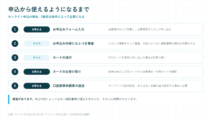 申込フォーム入力、審査、カード送付、受け取り、口座振替依頼書の返送という5つの手順を、お客さま側とオリコ側に分けて示した図