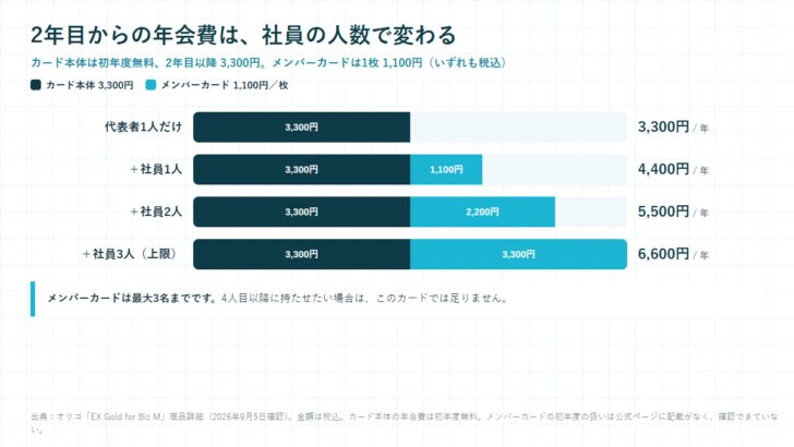カード本体3,300円にメンバーカード1枚1,100円を加えた2年目以降の年会費を、社員0〜3人の場合で並べた棒グラフ