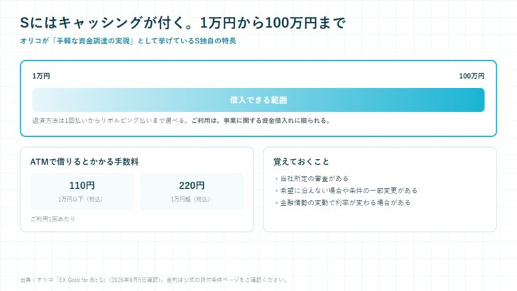 1万円から100万円まで借入できることと、ATM利用1回あたり1万円以下110円・1万円超220円の手数料を示した図