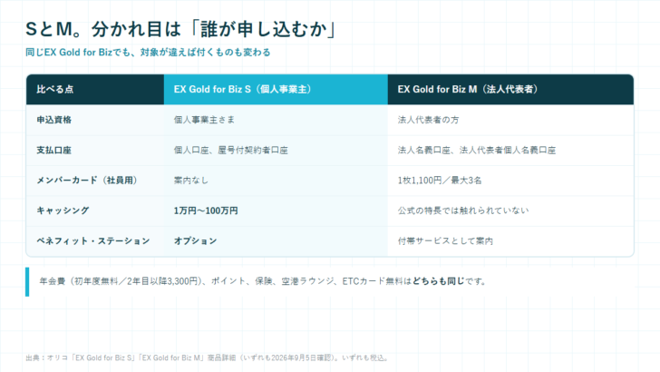 申込資格・支払口座・メンバーカード・キャッシング・福利厚生サービスについて、個人事業主向けのSと法人代表者向けのMを並べた比較表