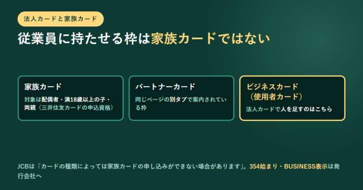 家族カード・パートナーカード・ビジネスカード（使用者カード）の3つの枠を並べたアイキャッチ