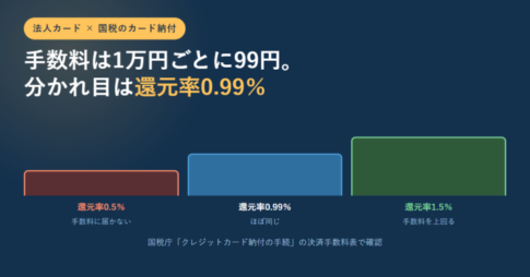 紺色の背景に「手数料は1万円ごとに99円。分かれ目は還元率0.99％」という見出しと、還元率0.5％・0.99％・1.5％を高さの違う3本の棒で並べたアイキャッチ