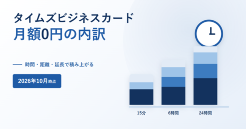 タイムズビジネスカード 月額0円の内訳と書かれたアイキャッチ。時間・距離・延長で積み上がるという副題と2026年10月時点のバッジ、右側に15分・6時間・24時間の3本の積み上げ棒グラフと時計のイラスト