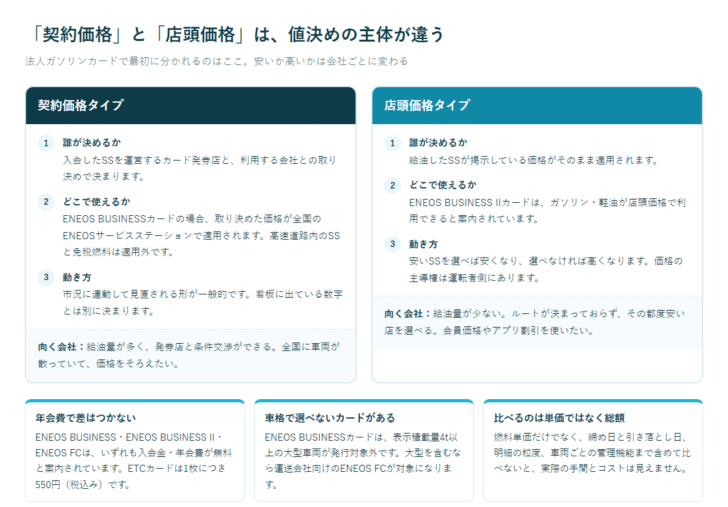 契約価格タイプと店頭価格タイプの法人ガソリンカードを、値決めの主体・利用範囲・価格の動き方で並べて比べた図