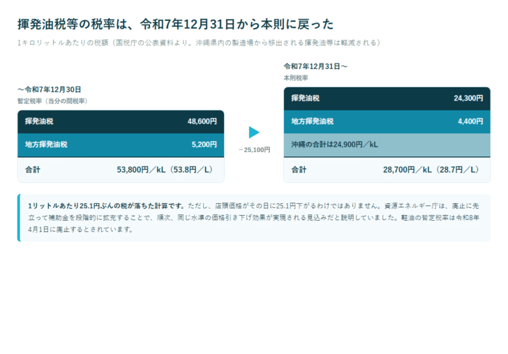 揮発油税と地方揮発油税の税率が暫定税率から本則税率へ下がったことを、廃止前後の内訳で比べた図