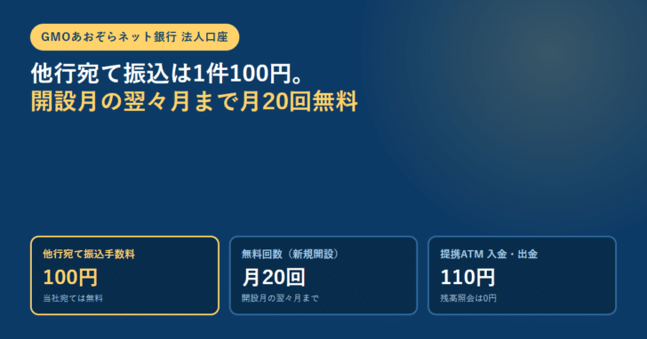 紺色の背景に、GMOあおぞらネット銀行 法人口座の見出しと、他行宛て振込手数料100円・無料回数月20回・提携ATM入出金110円の3つの数値カードを並べたアイキャッチ