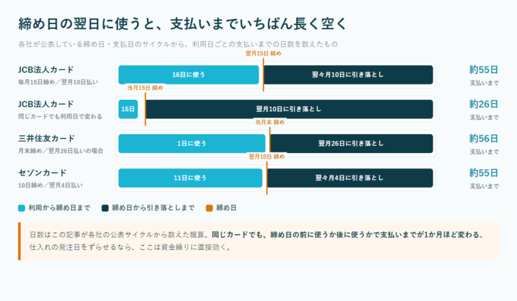 JCB・三井住友カード・セゾンについて、締め日の前後どちらで使ったかによる支払いまでの日数の違いを横棒で示した図