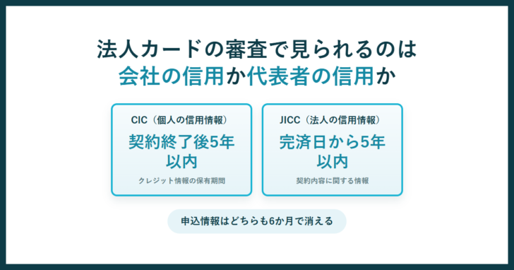 法人カードの審査で見られるのは会社の信用か代表者の信用か。CICのクレジット情報は契約終了後5年以内、JICCの法人契約情報は完済日から5年以内という保有期間を並べた図