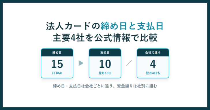 法人カードの締め日と支払日をテーマにしたアイキャッチ。締め日15日と支払日10日、翌月4日のカードを並べた説明図
