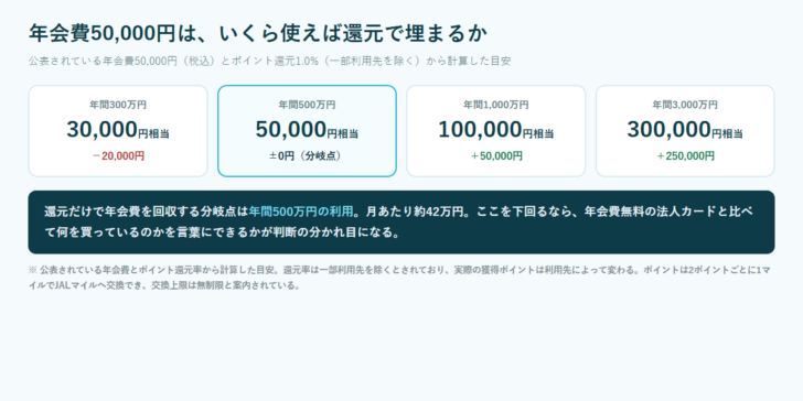 年会費50,000円と還元率1.0%から計算した損益の目安。年間300万円の利用で30,000円相当のマイナス20,000円、年間500万円で50,000円相当のプラスマイナスゼロ、年間1,000万円で100,000円相当のプラス50,000円、年間3,000万円で300,000円相当のプラス250,000円と並べた数値カード