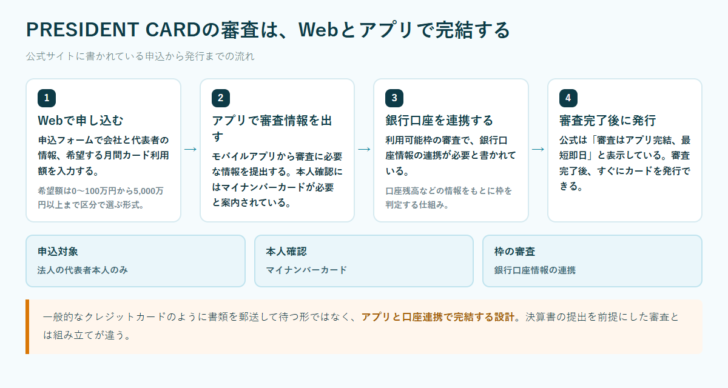PRESIDENT CARDの申込から発行までを、Webで申し込む・アプリで審査情報を出す・銀行口座を連携する・審査完了後に発行の4段階に分け、申込対象は法人の代表者本人のみ、本人確認はマイナンバーカード、枠の審査は銀行口座情報の連携と添えた流れ図