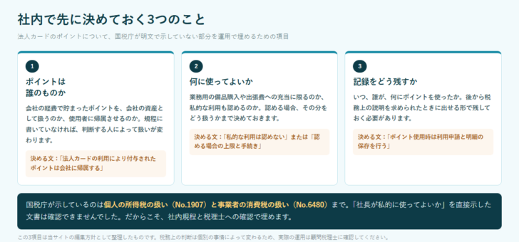 法人カードのポイントについて、帰属・使途・記録の3項目を社内で決めておくことを示した図
