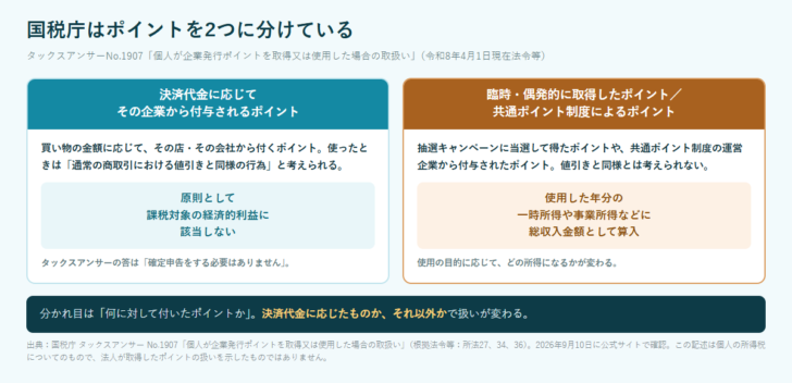 国税庁がポイントを、決済代金に応じて付与されるものと、臨時・偶発的または共通ポイント制度によるものの2つに分けていることを示した図