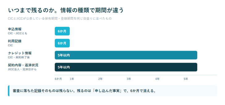 申込情報6か月、利用記録6か月、クレジット情報5年以内、法人の契約内容5年以内という保有期間を同じ目盛りで比べた図
