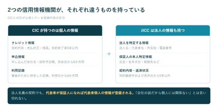 CICが持つ個人の信用情報とJICCが持つ法人の信用情報の登録内容を左右に並べて比べた図