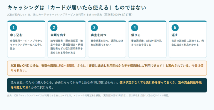 キャッシングサービスの申し込みから返済までを、申し込む・書類を出す・審査を待つ・借りる・返すの5段階で示した図