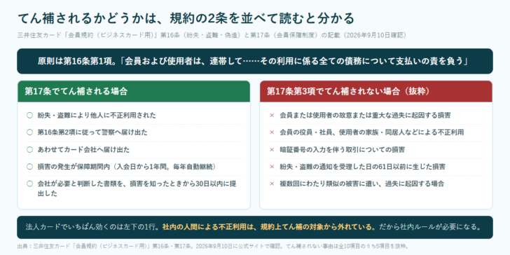てん補される場合とてん補されない場合を、三井住友カードの会員規約第17条の条文にもとづいて左右に並べた図