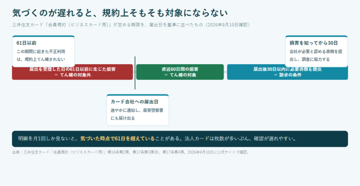 届出日を基準に、61日以前の損害はてん補の対象外、直近60日間は対象、届出後30日以内に書類提出が必要という期限を並べた図