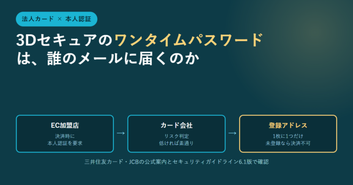 法人カードの3Dセキュアで、EC加盟店からカード会社を経て登録アドレスへ認証コードが届く流れを示したアイキャッチ画像