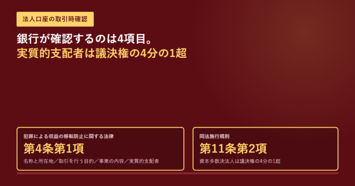 法人口座の取引時確認。銀行が確認するのは4項目、実質的支配者は議決権の4分の1超と示したアイキャッチ